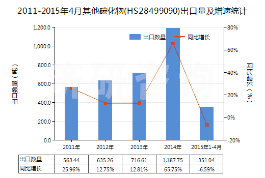 2011-2015年4月其他碳化物(HS28499090)出口量及增速統計